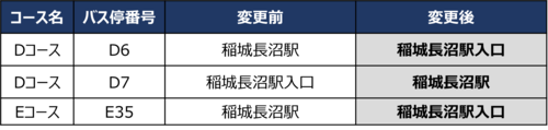 照片：關於巴士站名稱變更的表格