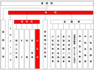 插圖：自行車的車輛區分圖