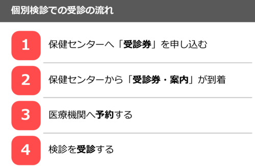 個別檢查的就診流程：1. 向衛生保健中心申請「就診券」 2. 從衛生保健中心收到「就診券・通知」 3. 預約市立醫院檢查中心 4. 進行檢查