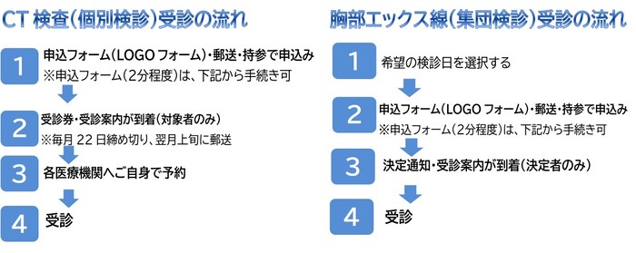 就診流程：1. 向衛生保健中心申請「就診券」 2. 收到衛生保健中心寄來的「就診券・通知」 3. 直接向各醫療機構預約 4. 進行檢查
