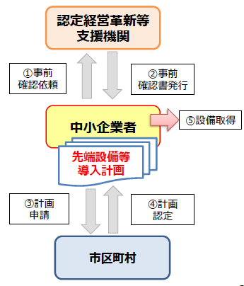 插圖：先進設備等導入計畫的認證流程