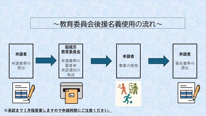 圖片：後援名義申請流程