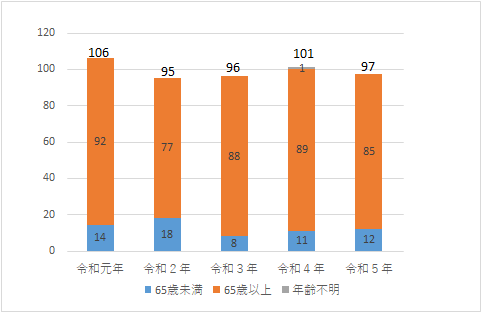 因衣著著火而死亡人數(按年別)