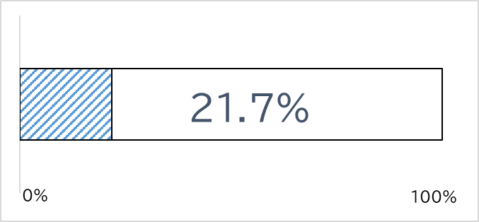 預算額對申請額的圖表。截至8月1日，已申請21.7%。圖表的下一次更新預計在9月上旬左右。