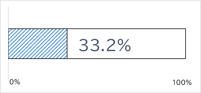 申請金額相對於預算額的圖表。截至8月22日,已申請33.2%。圖表的下一次更新預計在9月下旬左右。