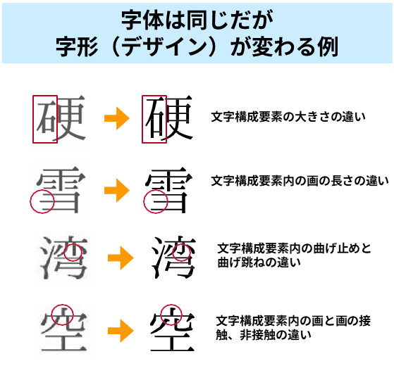 文字的形狀可能會改變