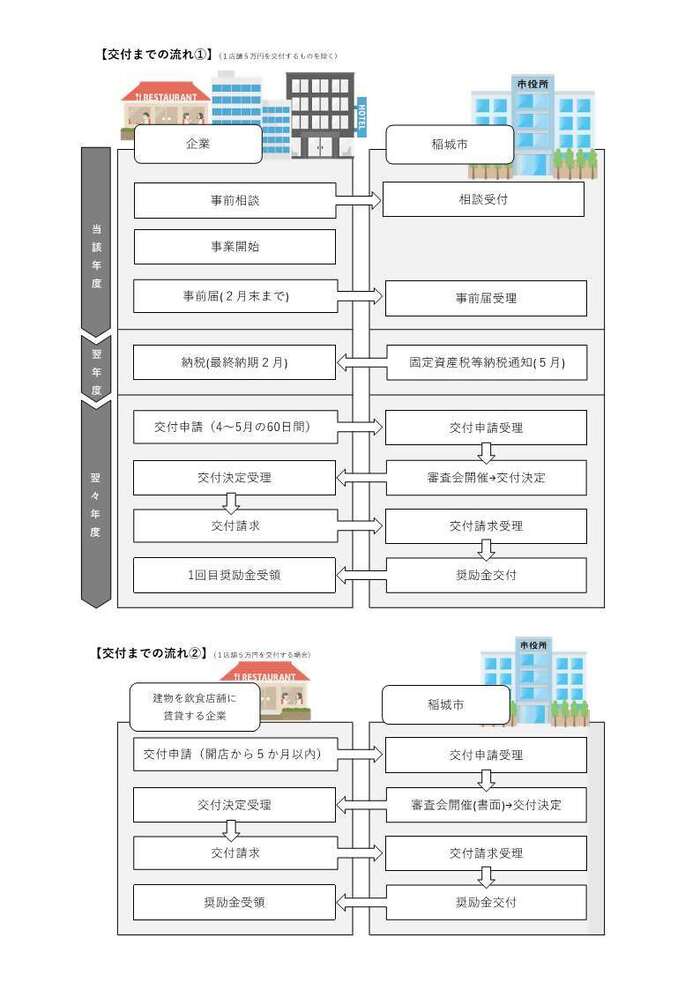 交付流程