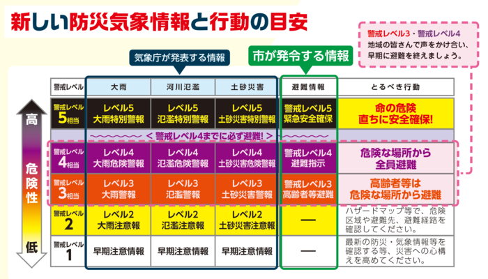 新的防災氣象資訊
